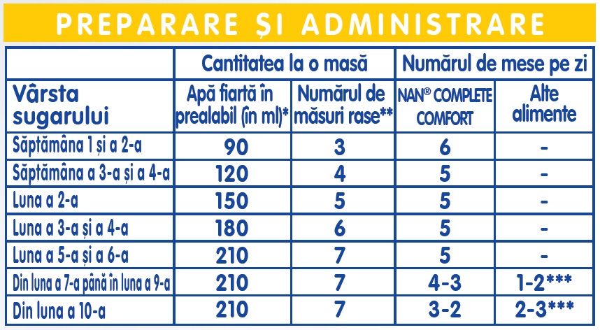 tabel de administrare si preparare formula de lapte nan comfort complete