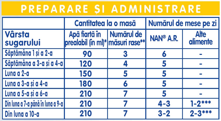 tabel de administrare si preparare formula de lapte nan ar