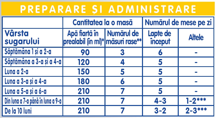 tabel de administrare si preparare formula de lapte nan fara lactoza