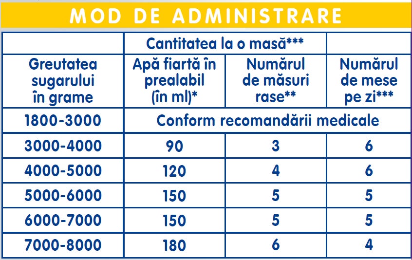 tabel de administrare si preparare formula de lapte prenan