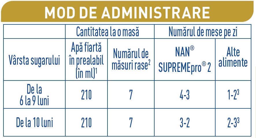 tabel de administrare si preparare formula de lapte NAN® SUPREMEpro 2