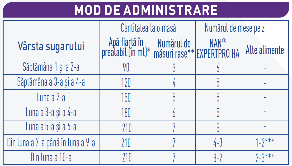 tabel de mod preparare formula de lapte nan ha