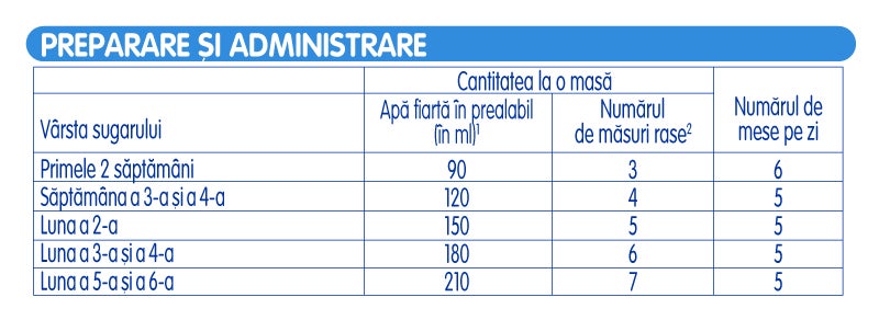 Mod de preparare si administrare