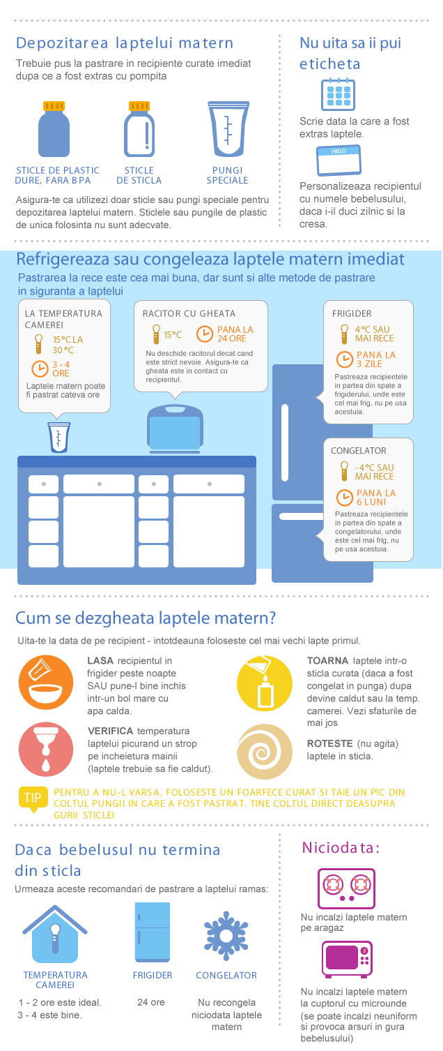 infografic cu depozitare, pastrarea si utilizarea laptelui matern