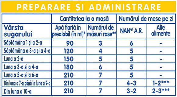 tabel de administrare si preparare formula de lapte nan ar tabel de administrare si preparare formula de lapte nan ar