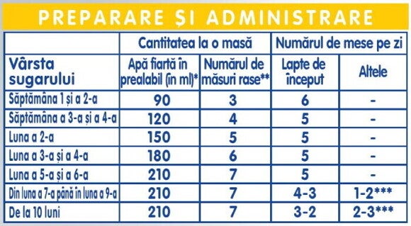 tabel de administrare si preparare formula de lapte nan fara lactoza tabel de administrare si preparare formula de lapte nan fara lactoza