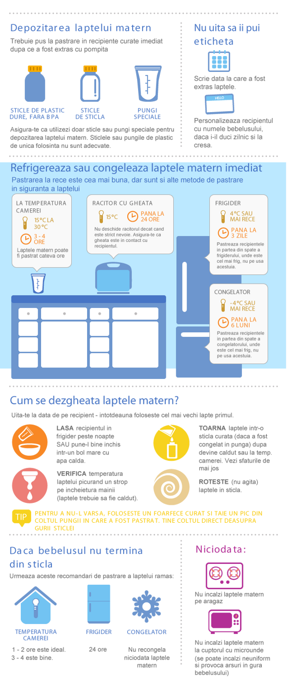 infografic cu depozitare, pastrarea si utilizarea laptelui matern