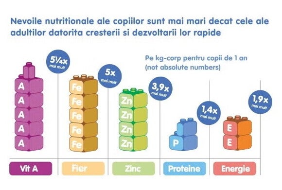 infografic cu nevoile nutritionale ale copiilor de 1 an
