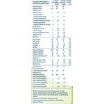 Formulă de lapte praf pentru copii, NESTLÉ NAN COMFORTIS 3, de la 1 an, 800g